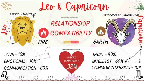 Capricorn and Leo : Know the Compatibility Chart!